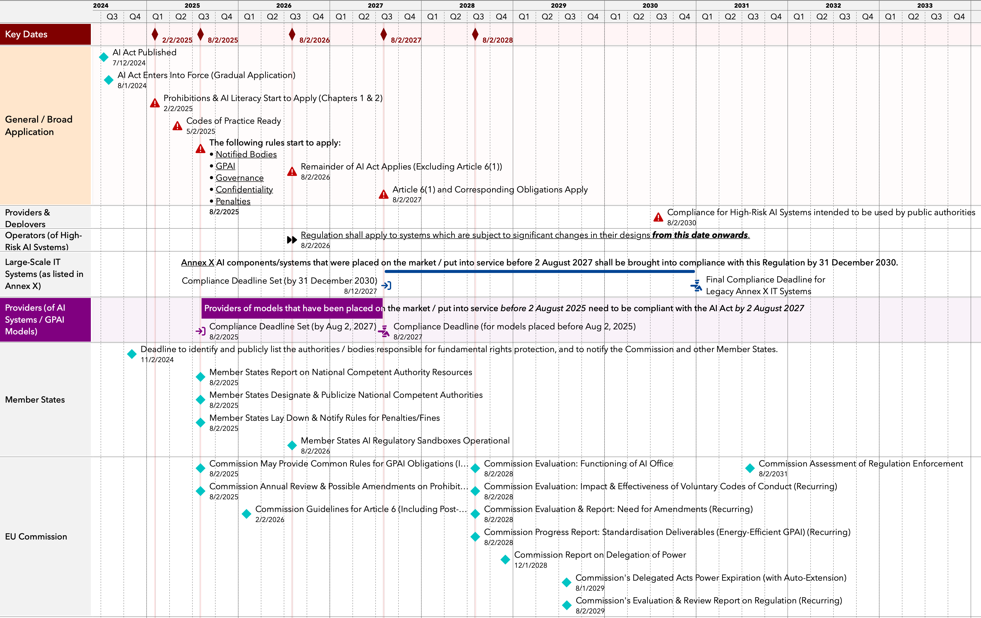 Export of the Illustrated EU AI Act Implementation Timeline